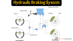 Hydraulic Brakes